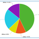 Pie chart showing that Dennis received 42.9% of the votes